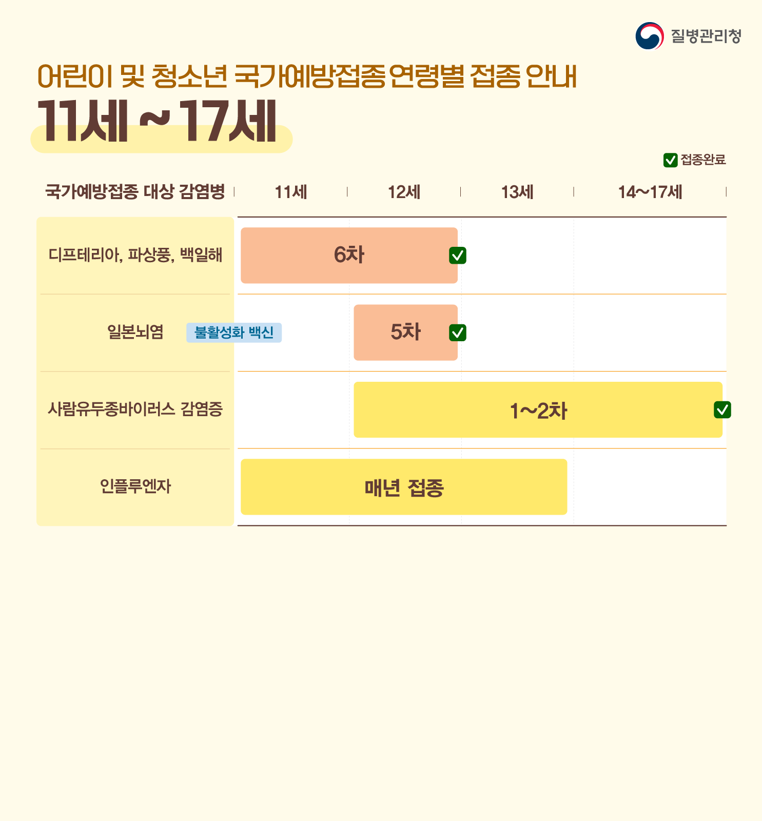 질병관리청
어린이 및 청소년 국가예방접종 연령별 접종 안내
<11세 ~ 17세>
○ 완전접종을 위한 마지막 점검
지원기간 종료 전, 놓친 접종이 없는지 확인해 주세요
○ 국가예방접종 대상 감염병
- 디프테리아, 파상풍, 백일해: (11세~12세)6차*접종 완료
- 일본뇌염:
· 불활성화 백신: (12세)5차*접종 완료
- 사람유두종바이러스 감염증: (12세~17세)1~2차*접종 완료
- 인플루엔자: (11세~13세) 매년 접종