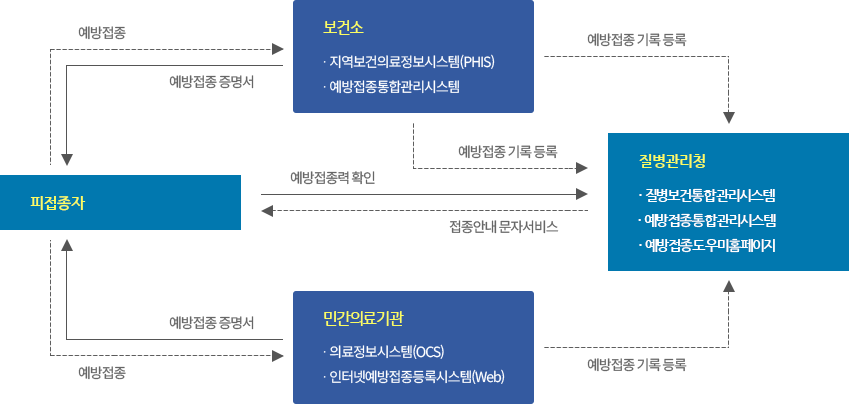보건소, 피접종자, 질병관리청, 민간의료기관의 예방점종등록사업 현황 도표입니다.