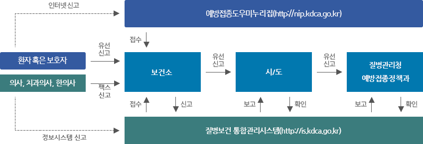 예방접종 후 이상반응 통합 감시체계를 통해 자료의 취합 및 분석, 경고 시스템 가동 이미지