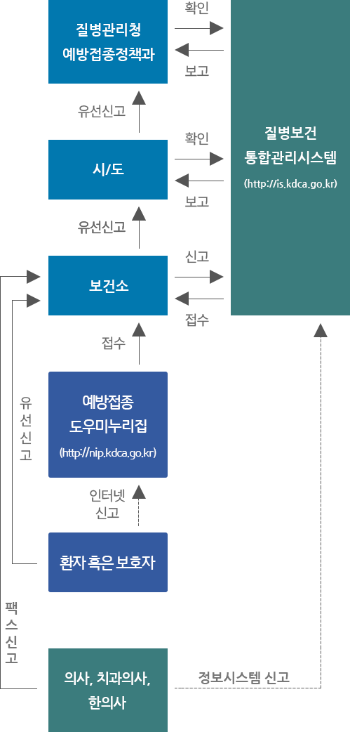 예방접종 후 이상반응 통합 감시체계를 통해 자료의 취합 및 분석, 경고 시스템 가동 이미지