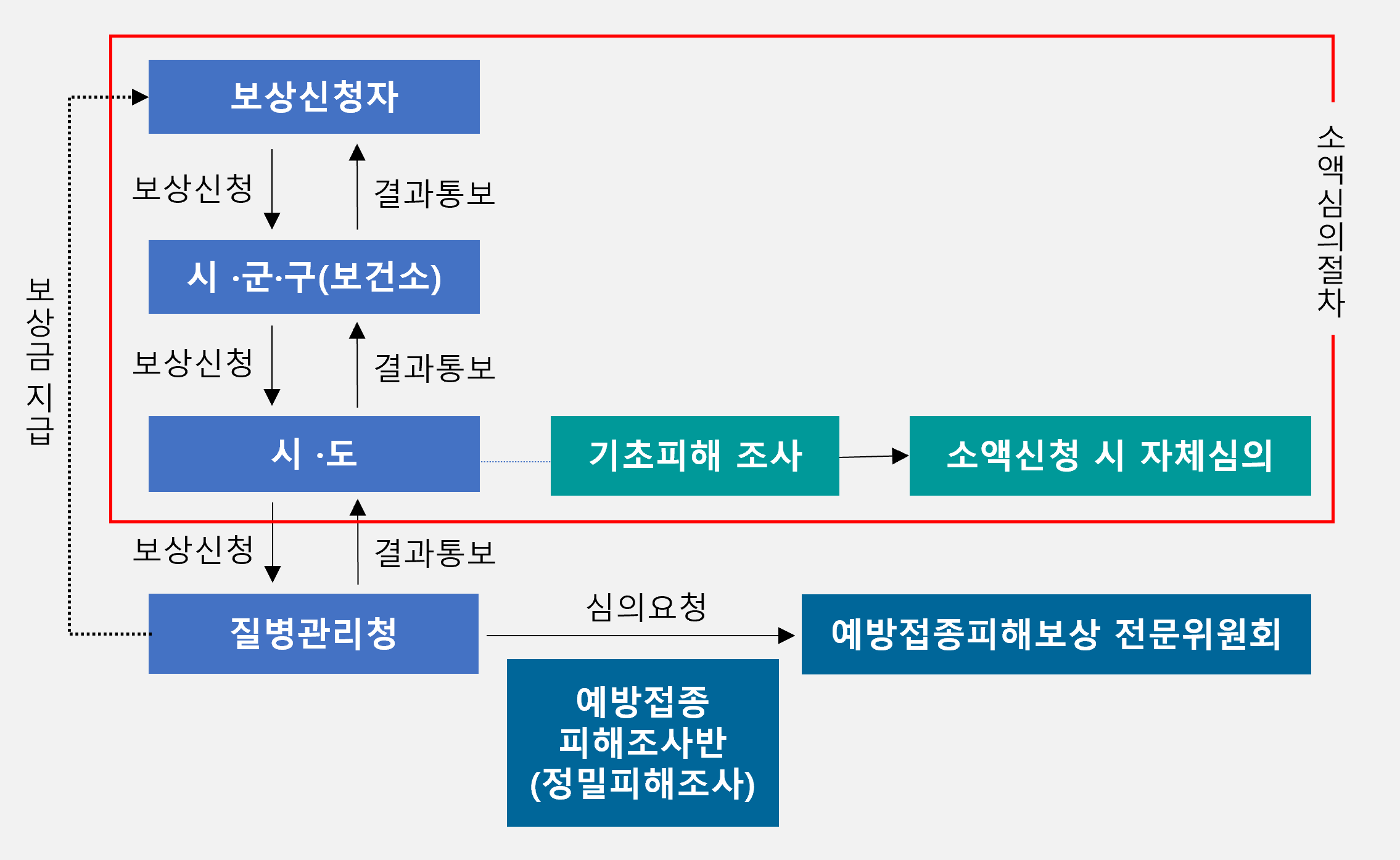 보상신청 절차 이미지
